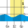 Tanaga Bay tide chart for Tuesday, October 1, 2024