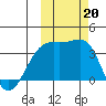 Tanaga Bay tide chart for Sunday, October 20, 2024