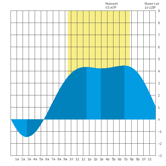 Tanaga Bay tide chart for Monday, October 21, 2024