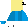 Tanaga Bay tide chart for Monday, October 21, 2024