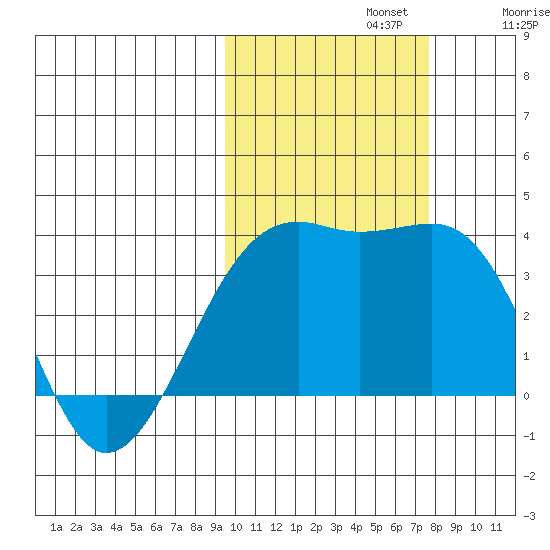 Tanaga Bay tide chart for Tuesday, October 22, 2024