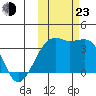 Tanaga Bay tide chart for Wednesday, October 23, 2024