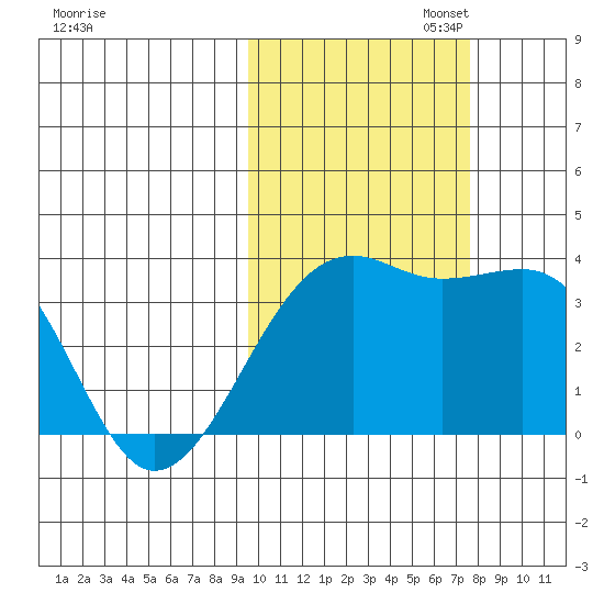 Tanaga Bay tide chart for Thursday, October 24, 2024