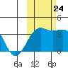 Tanaga Bay tide chart for Thursday, October 24, 2024