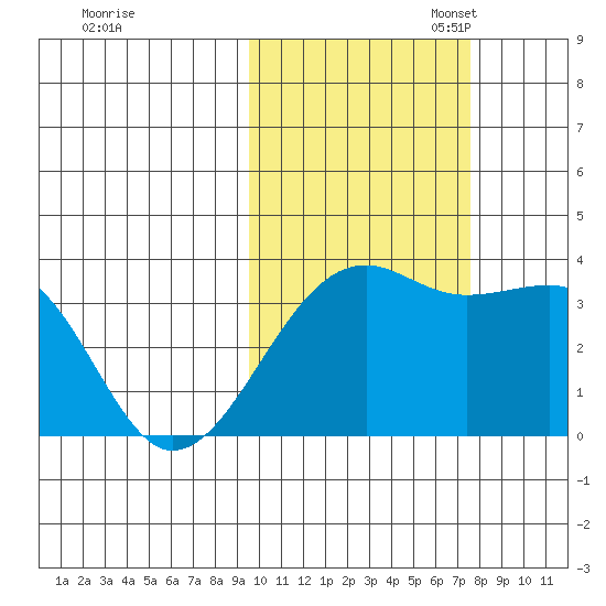 Tanaga Bay tide chart for Friday, October 25, 2024