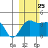 Tanaga Bay tide chart for Friday, October 25, 2024