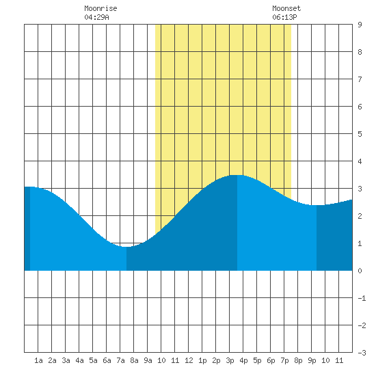 Tanaga Bay tide chart for Sunday, October 27, 2024