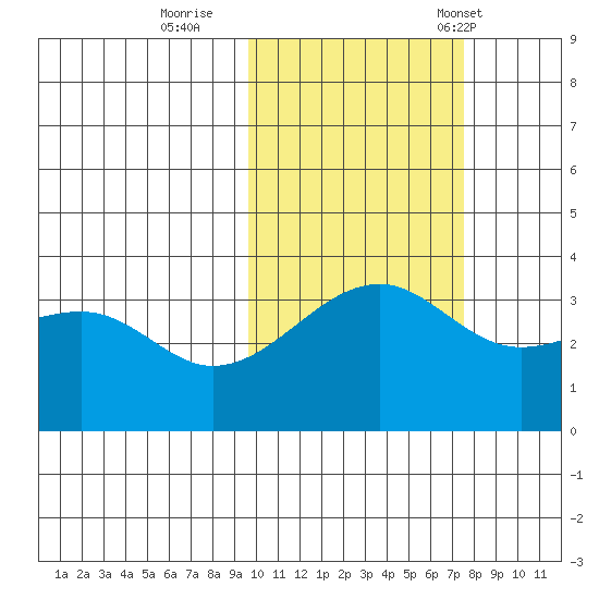 Tanaga Bay tide chart for Monday, October 28, 2024