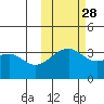 Tanaga Bay tide chart for Monday, October 28, 2024