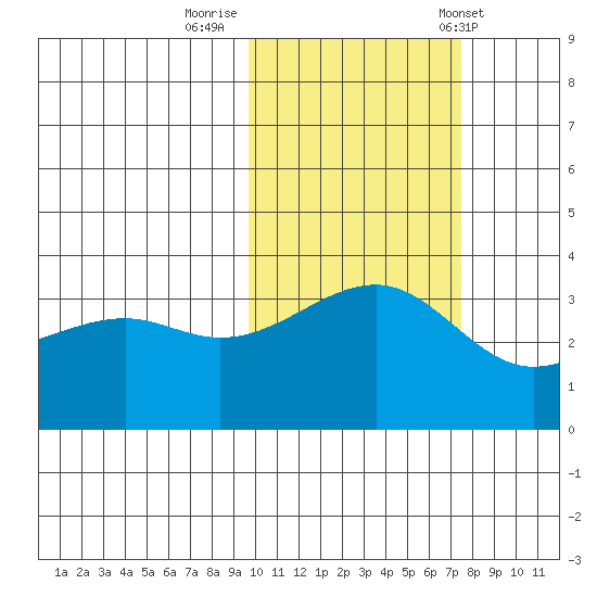 Tanaga Bay tide chart for Tuesday, October 29, 2024