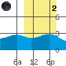Tanaga Bay tide chart for Wednesday, October 2, 2024