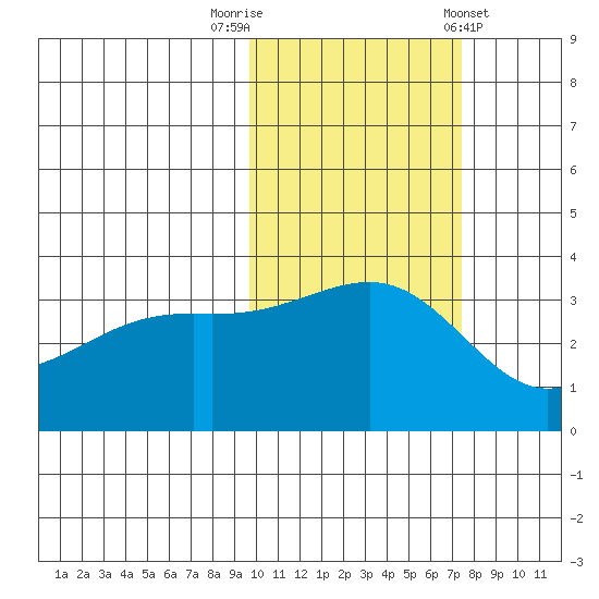 Tanaga Bay tide chart for Wednesday, October 30, 2024
