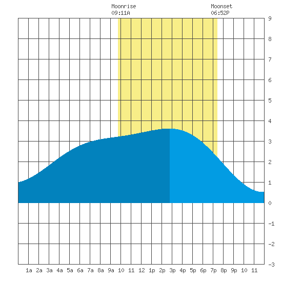 Tanaga Bay tide chart for Thursday, October 31, 2024