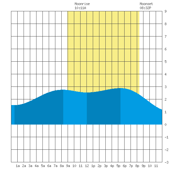 Tanaga Bay tide chart for Thursday, October 3, 2024