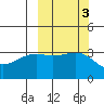 Tanaga Bay tide chart for Thursday, October 3, 2024