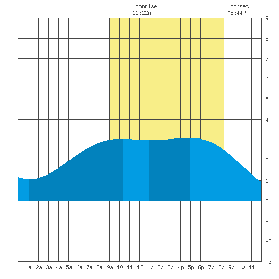 Tanaga Bay tide chart for Friday, October 4, 2024