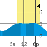 Tanaga Bay tide chart for Friday, October 4, 2024