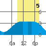 Tanaga Bay tide chart for Saturday, October 5, 2024
