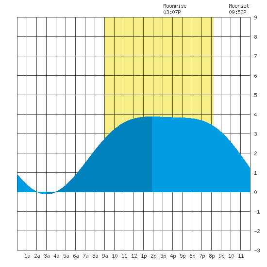 Tanaga Bay tide chart for Monday, October 7, 2024
