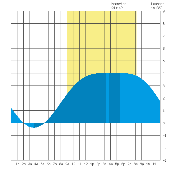Tanaga Bay tide chart for Tuesday, October 8, 2024