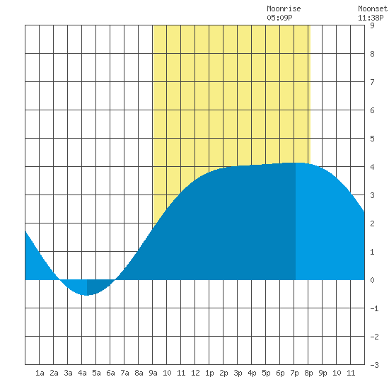 Tanaga Bay tide chart for Wednesday, October 9, 2024