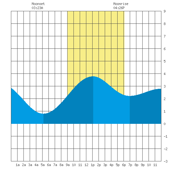 Tanaga Bay tide chart for Monday, November 11, 2024