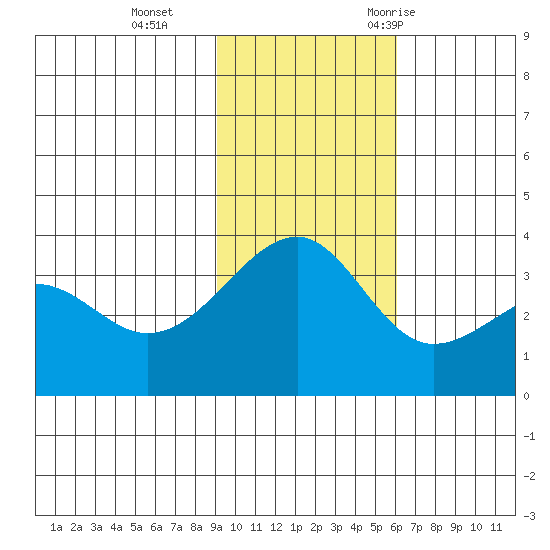 Tanaga Bay tide chart for Tuesday, November 12, 2024