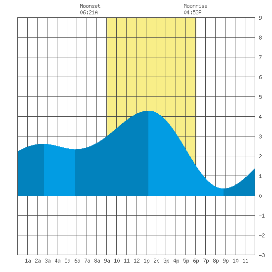 Tanaga Bay tide chart for Wednesday, November 13, 2024