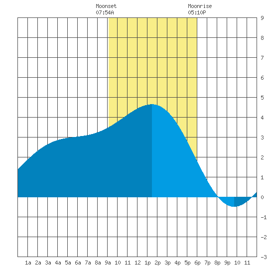 Tanaga Bay tide chart for Thursday, November 14, 2024