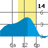 Tanaga Bay tide chart for Thursday, November 14, 2024