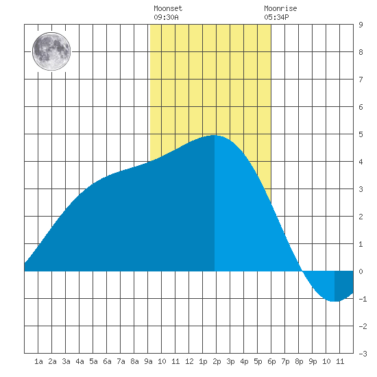 Tanaga Bay tide chart for Friday, November 15, 2024