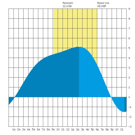 Tanaga Bay tide chart for Saturday, November 16, 2024