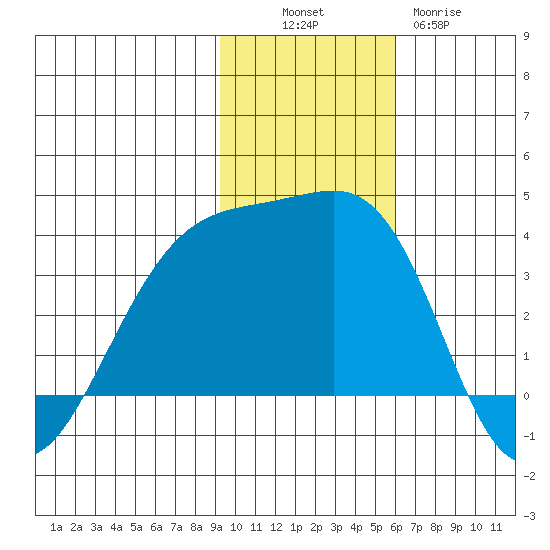 Tanaga Bay tide chart for Sunday, November 17, 2024
