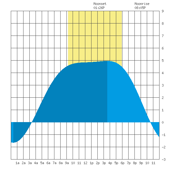 Tanaga Bay tide chart for Monday, November 18, 2024