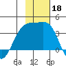 Tanaga Bay tide chart for Monday, November 18, 2024