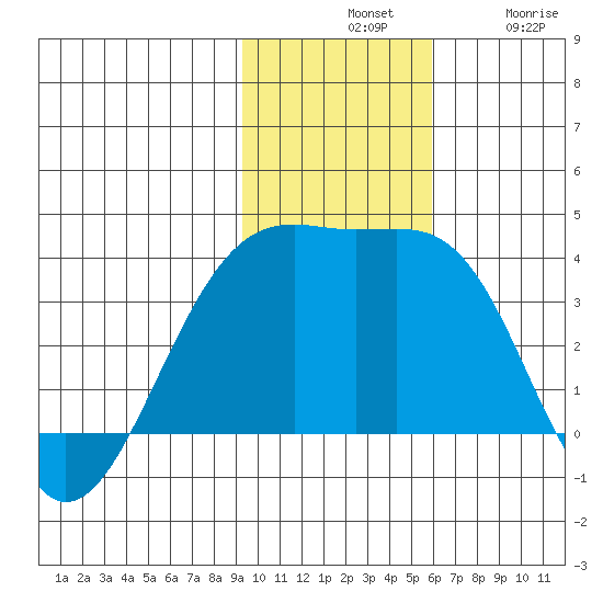 Tanaga Bay tide chart for Tuesday, November 19, 2024