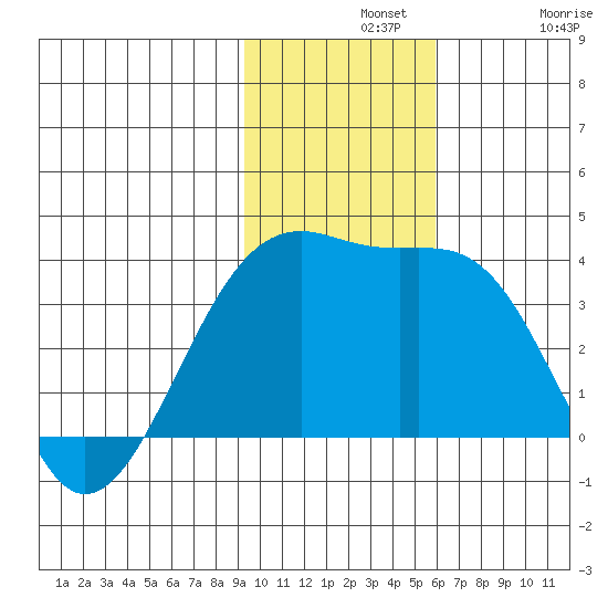 Tanaga Bay tide chart for Wednesday, November 20, 2024