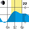 Tanaga Bay tide chart for Friday, November 22, 2024