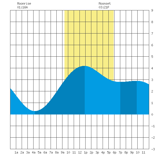 Tanaga Bay tide chart for Saturday, November 23, 2024