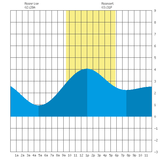 Tanaga Bay tide chart for Sunday, November 24, 2024
