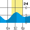 Tanaga Bay tide chart for Sunday, November 24, 2024