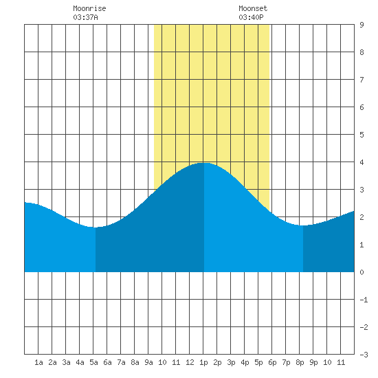Tanaga Bay tide chart for Monday, November 25, 2024