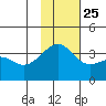 Tanaga Bay tide chart for Monday, November 25, 2024