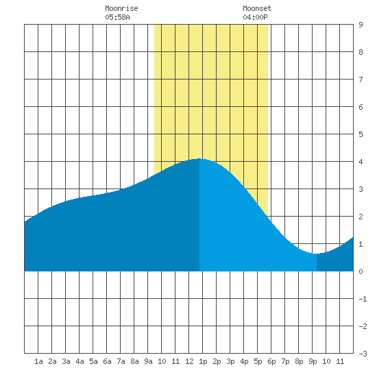Tanaga Bay tide chart for Wednesday, November 27, 2024