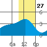 Tanaga Bay tide chart for Wednesday, November 27, 2024