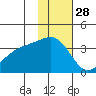 Tanaga Bay tide chart for Thursday, November 28, 2024
