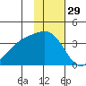 Tanaga Bay tide chart for Friday, November 29, 2024