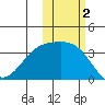Tanaga Bay tide chart for Saturday, November 2, 2024