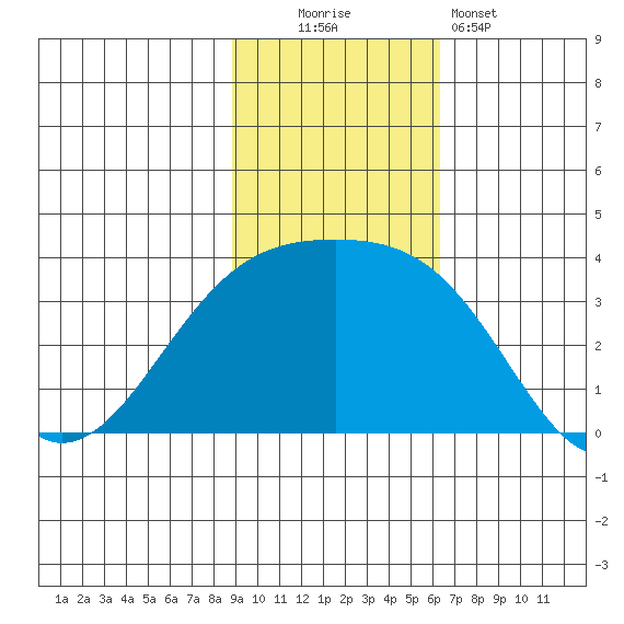 Tanaga Bay tide chart for Sunday, November 3, 2024