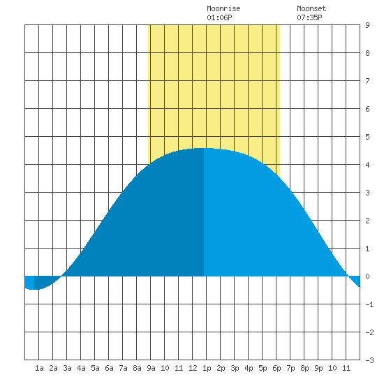 Tanaga Bay tide chart for Monday, November 4, 2024